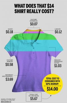 What does a $14 shirt really cost?I KNEW IT!!