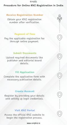 Learn the simple steps for RNI Registration in India. From filling out the online application to submitting documents and receiving your registration number, follow this easy guide to legally register your publication. Start your publishing journey with RNI Registration today!

More Info: https://corpbiz.io/rni-registration