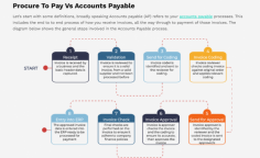 Discover the Improved Purchase to Pay Automation

Procure to pay solutions take AP automation benefits a big step further, shifting from reactive spend visibility to proactive spend management enabling businesses far greater control over how and where the business spends their money.  

 

Purchase to pay automation enables businesses to drive cost savings through pre-approval of spend, this can be achieved in a few ways: 

 

Reducing off-contract spend and increasing savings through more controlled contract spend. 

Avoid maverick and unnecessary business spend 

Drive compliance to leverage preferred supplier relationships 

 

Contact Valtatech today. Book a consultation with our experts by visiting our website https://www.valtatech.com/thought-leadership/ap-automation/procure-to-pay-automation-vs-ap-automation/. 