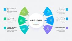 To accomplish an Arlo Login, you can use the official Arlo app or the web portal. To access the web portal, navigate to my.arlo.com and enter your account email and password. If you have two-factor authentication enabled, you will need to enter a verification code sent to your phone or email. This will give you access to your account and cameras.
https://arrlologin.com/
